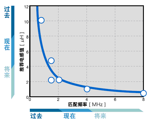 開關(guān)頻率與使用電感的時(shí)序圖表