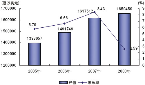 圖1 2005-2008年世界電子產(chǎn)品制造業(yè)產(chǎn)值及增長(zhǎng)率