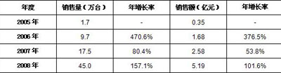 2005－2008年中國數(shù)碼相框市場銷售情況