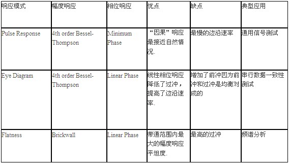 表1  三種階躍響應(yīng)優(yōu)化模式特點總結(jié)