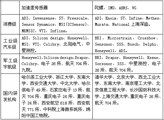 MEMS慣性傳感器研發(fā)、制造商一覽表