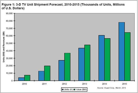 iSuppli公司對于2010-2015年全球3D電視單位出貨量和營業(yè)收入的預(yù)測