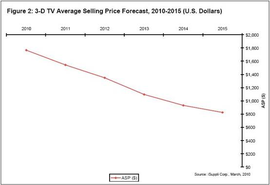 iSuppli公司對于全球3D電視平均銷售價格的預(yù)測