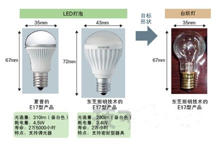 圖1：接近E17型燈泡的外形