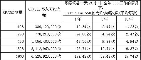 CF/SSD容量、寫入可能次數(shù)和HSS允許訪問次數(shù)