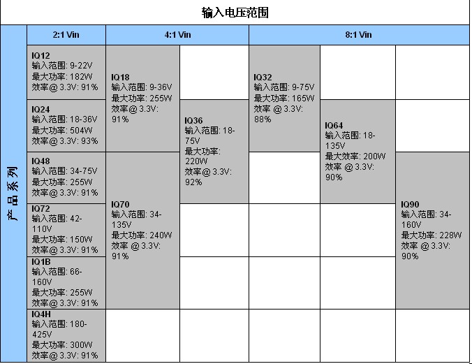 表2：SynQor新工業(yè)級(jí)產(chǎn)品InQor系列，其功率等級(jí)和效率是標(biāo)稱輸入電壓和輸入電壓范圍的函數(shù)