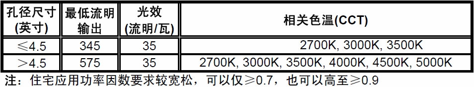 表1：“能源之星”1.1版住宅及商業(yè)固態(tài)照明規(guī)范之嵌燈關鍵要求