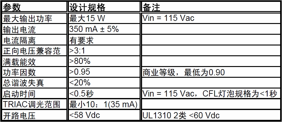 表2：關(guān)鍵設計目標