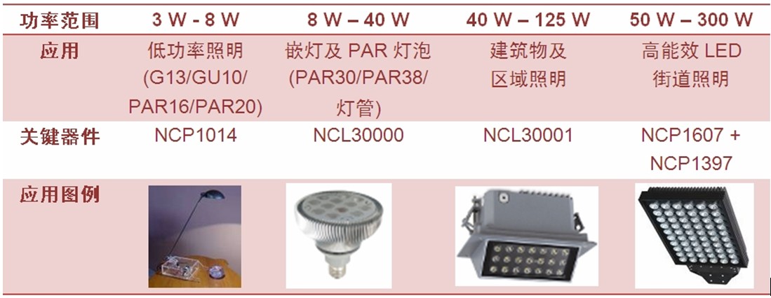 表1：安森美半導(dǎo)體典型AC-DC LED通用照明解決方案