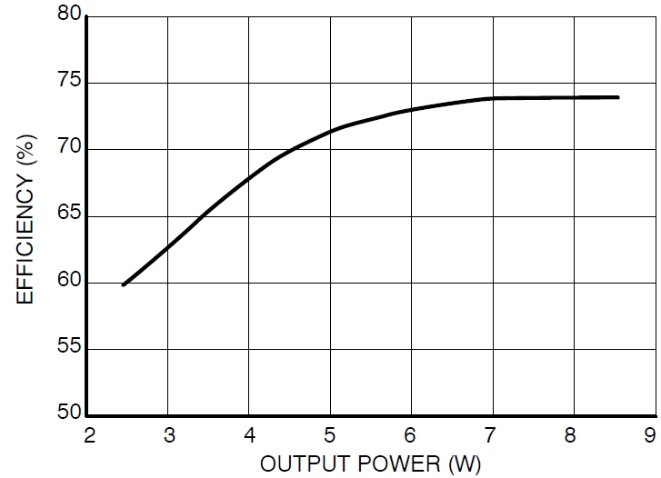 圖3：Vin=115 Vac、不同輸出負(fù)載時(shí)的能效