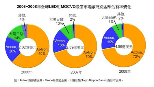 LED產(chǎn)業(yè)市場競爭格局一覽