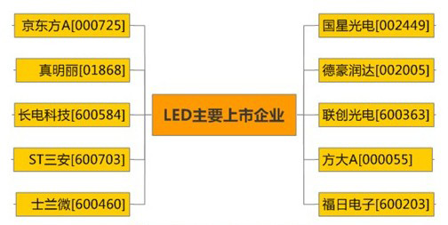 主要led行業(yè)上市企業(yè)