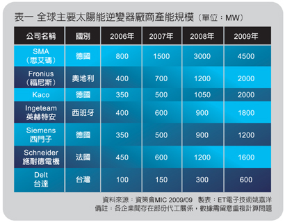 全球主要太陽能逆變器廠商產(chǎn)能規(guī)模