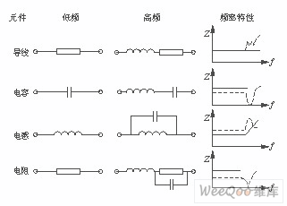 高頻工作下的元件頻率特性