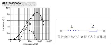 反映磁珠電阻、感抗和總感抗的阻抗曲線及等效電路拓?fù)? /></div>
<div style=