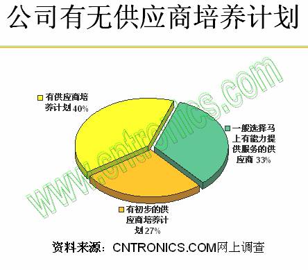 公司有無供應(yīng)商培養(yǎng)計(jì)劃