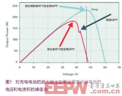 對(duì)充電電池的最大輸出功率應(yīng)出現(xiàn)在光伏電池的電壓和電流積的峰值處