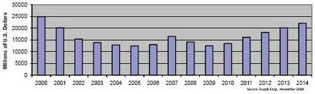 2006和2007年?duì)I業(yè)收入短暫上揚(yáng)，但難以為繼，2008和2009年表現(xiàn)低迷