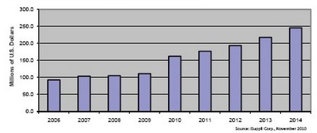 此前的8年時間光學(xué)電信MEMS市場不是原地踏步，就是負(fù)增長