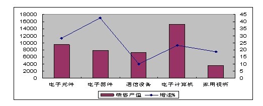 圖3 1-10月規(guī)模以上電子信息制造業(yè)主要行業(yè)銷(xiāo)售產(chǎn)值完成情況