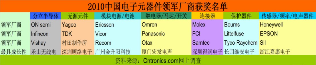 2010中國(guó)電子元器件領(lǐng)軍廠商獲獎(jiǎng)名單