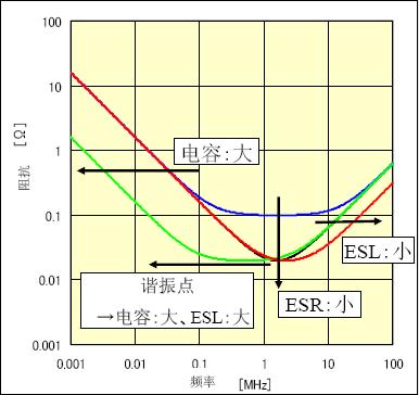 不同元件時的阻抗