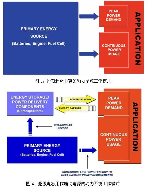 超級電容輔助電池、發(fā)動機(jī)的工作模式示意圖