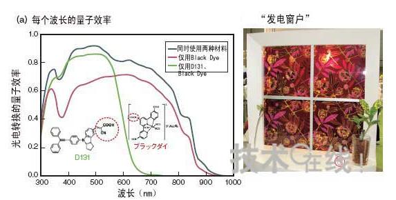 利用協同效應實現11.0％的轉換效率 