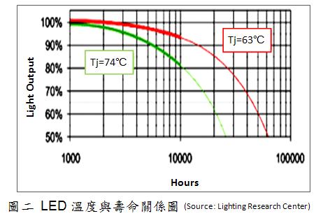 LED溫度越高，壽命越低