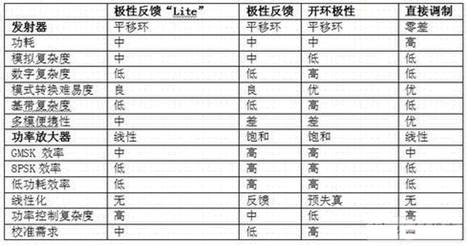 各種調(diào)制架構比較