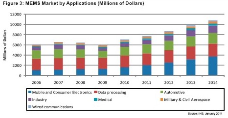 到2014年，消費(fèi)電子和手機(jī)領(lǐng)域的MEMS營(yíng)業(yè)收入將達(dá)到37億美元