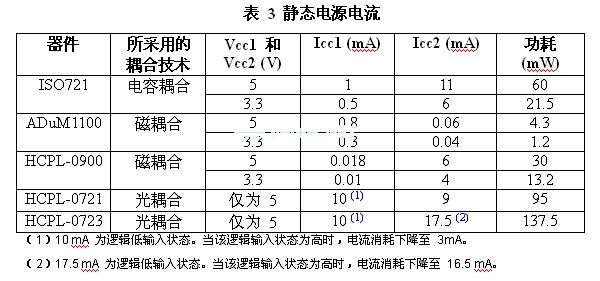 與電感或電容實(shí)例相比，光耦合器的功耗會(huì)更高