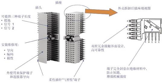 連接系統(tǒng)中典型的背板連接器的設計