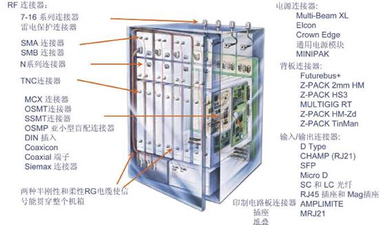 典型的無線通信系統(tǒng)的基站內部互聯(lián)