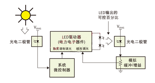 PWM（脈寬調(diào)制）用于日/夜控制，線性控制用于光輸出