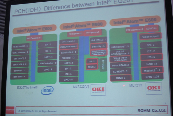 相比Intel的EG20T，OKI開發(fā)的ML7213/ ML7223針對車載娛樂和IP電話應用進行了優(yōu)化