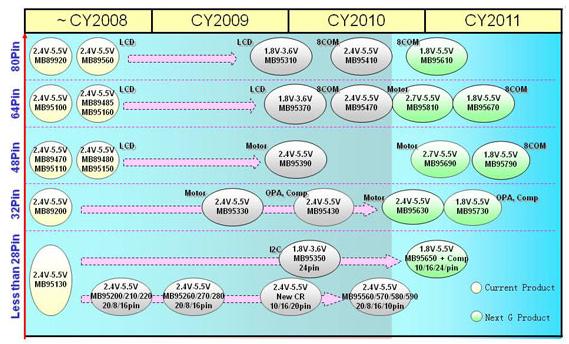 新 8FX MCU系列產(chǎn)品的Roadmap