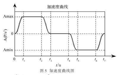 設計完整的S曲線的加加速度圖形