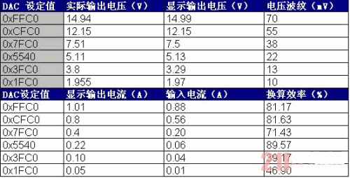 本系統(tǒng)的升、降壓性能及恒流輸出性能測試數(shù)據(jù)