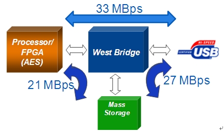 West Bridge可用于安全USB閃存驅(qū)動器架構(gòu)