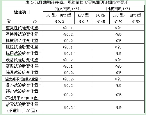 表1是細(xì)則中規(guī)定的詳細(xì)技術(shù)指標(biāo)要求。