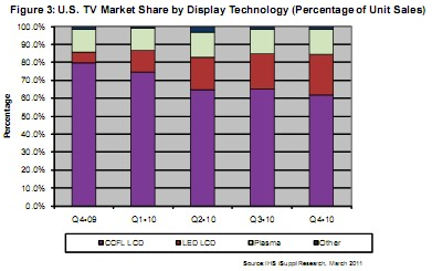 圖示為2009年第四季度至2010年第四季度各種電視技術(shù)在美國(guó)市場(chǎng)的份額