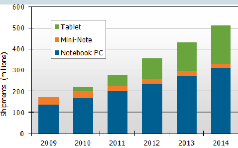 2009-2014 年移動電腦出貨量預測