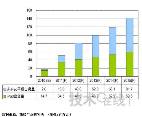 其他品牌xPad和iPad的成長分布圖