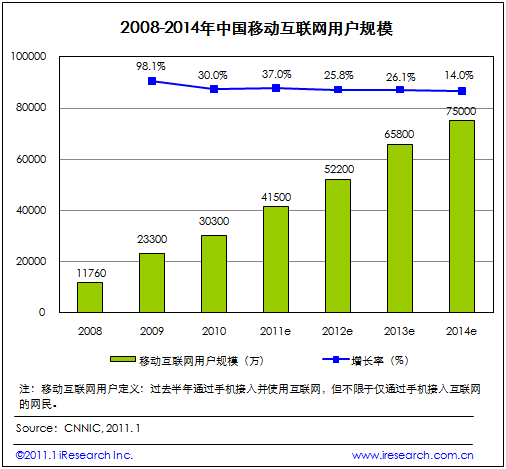 2008-2014年中國移動互聯(lián)網(wǎng)用戶規(guī)模（電子元件技術(shù)網(wǎng)）