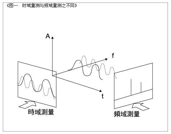 圖一　時(shí)域量測與頻域量測之不同