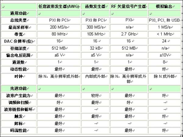 表1：各類信號(hào)源的特性和功能比較一覽表。 