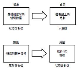 圖1. 不同測(cè)量域的現(xiàn)象和成因例子