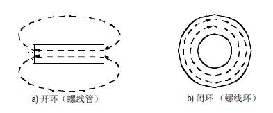 電感中的磁場