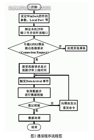 圖3 通信程序流程圖